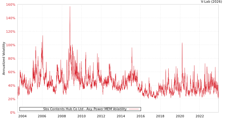 graph of Sbs Contents Hub Co Ltd APMEM