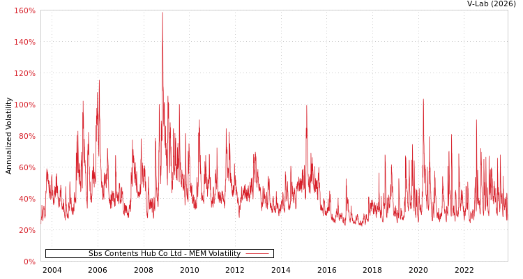 graph of Sbs Contents Hub Co Ltd MEM