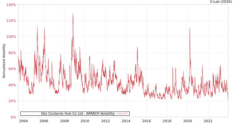 graph of Sbs Contents Hub Co Ltd APARCH