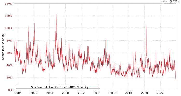 graph of Sbs Contents Hub Co Ltd EGARCH