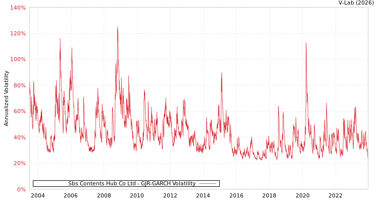 graph of Sbs Contents Hub Co Ltd GJR-GARCH
