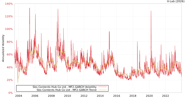 graph of Sbs Contents Hub Co Ltd MF2-GARCH