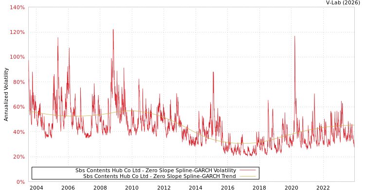 graph of Sbs Contents Hub Co Ltd S0GARCH