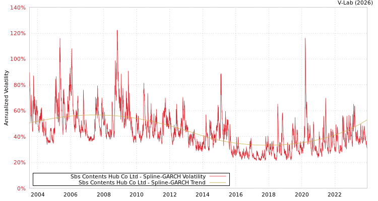 graph of Sbs Contents Hub Co Ltd SGARCH