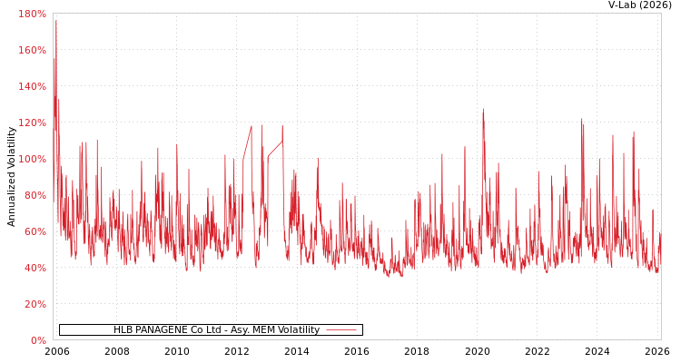 graph of HLB PANAGENE Co Ltd AMEM