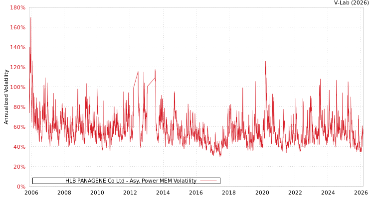 graph of HLB PANAGENE Co Ltd APMEM