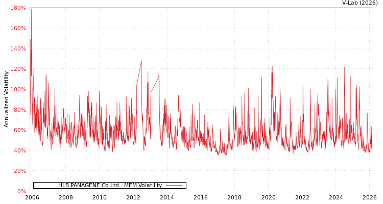 graph of HLB PANAGENE Co Ltd MEM