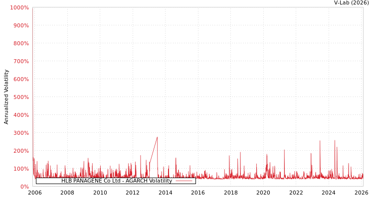 graph of HLB PANAGENE Co Ltd AGARCH