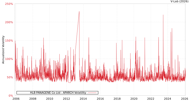 graph of HLB PANAGENE Co Ltd APARCH