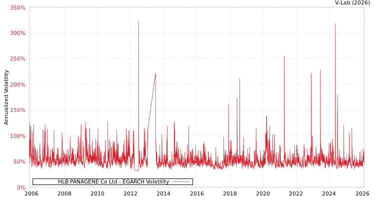 graph of HLB PANAGENE Co Ltd EGARCH