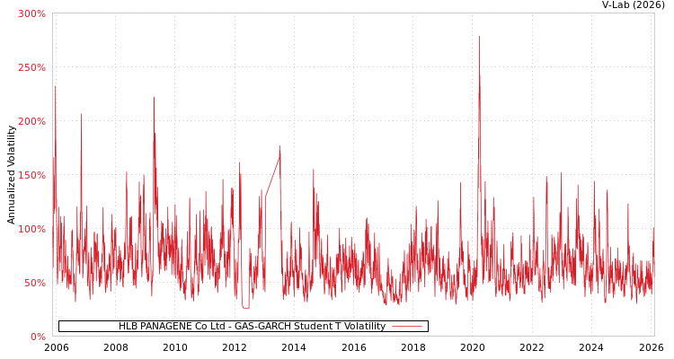 graph of HLB PANAGENE Co Ltd GAS-GARCH-T