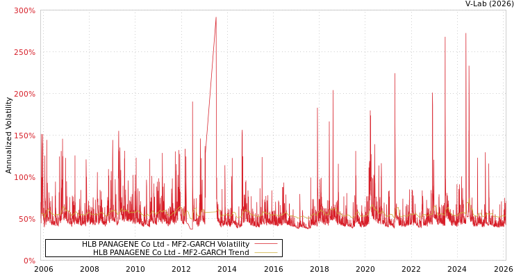 graph of HLB PANAGENE Co Ltd MF2-GARCH