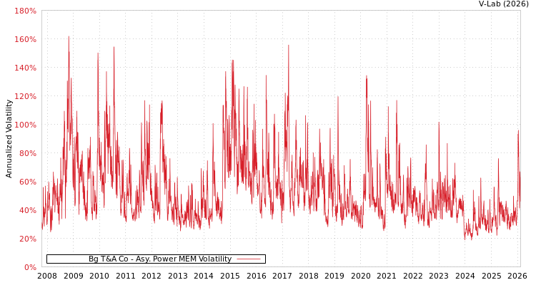 graph of Bg T&A Co APMEM