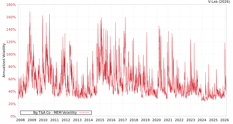 graph of Bg T&A Co MEM