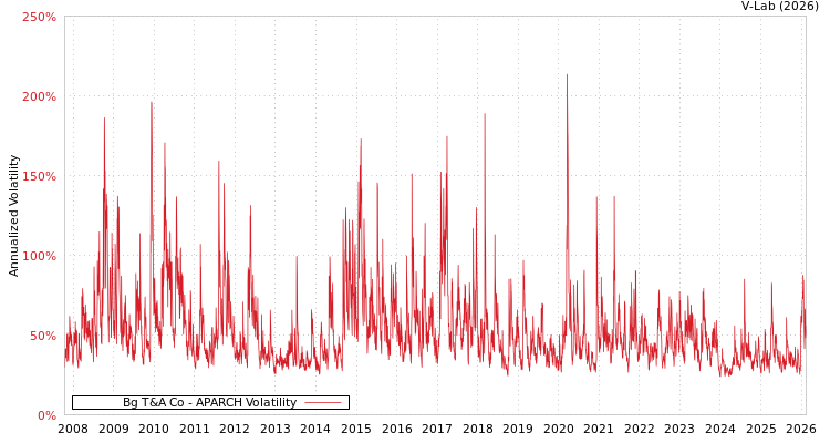 graph of Bg T&A Co APARCH