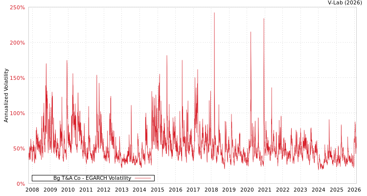 graph of Bg T&A Co EGARCH