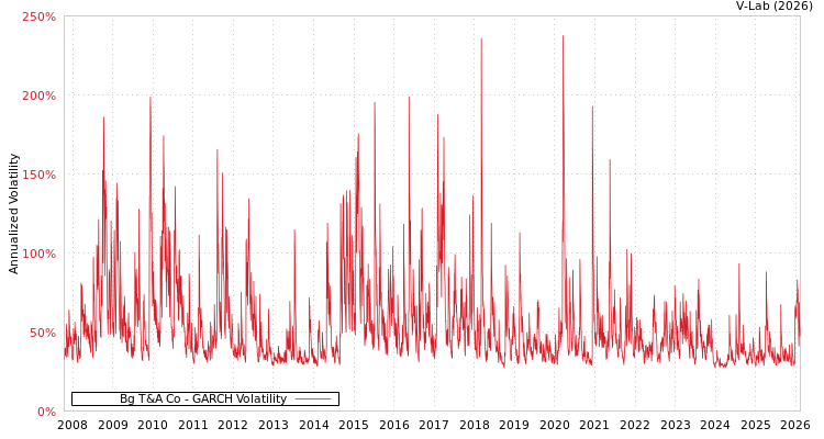 graph of Bg T&A Co GARCH