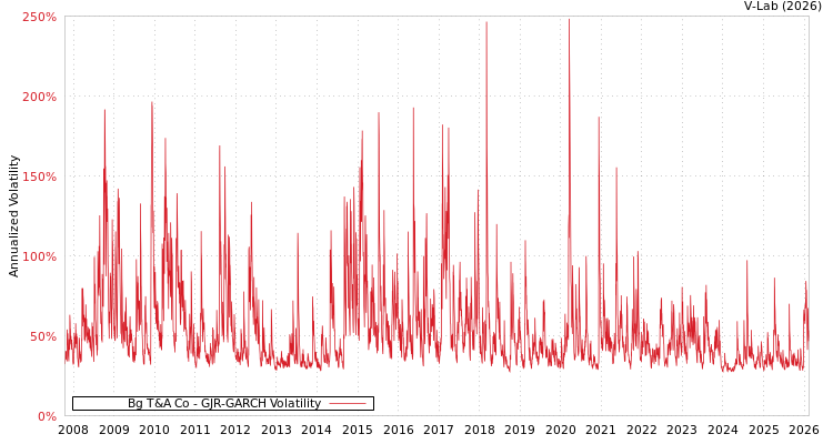 graph of Bg T&A Co GJR-GARCH