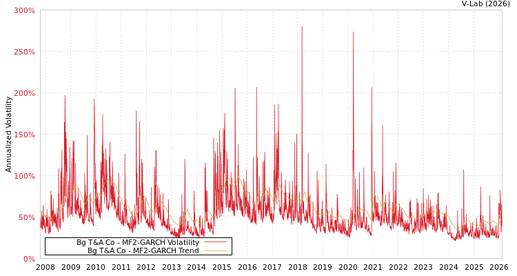 graph of Bg T&A Co MF2-GARCH