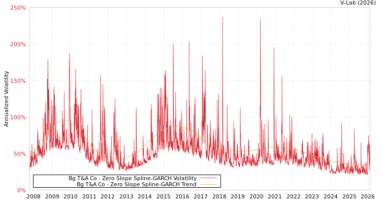 graph of Bg T&A Co S0GARCH