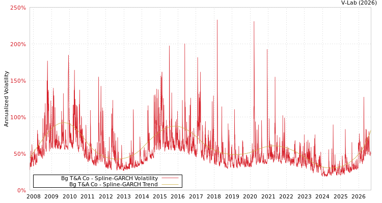 graph of BG T&A Co SGARCH