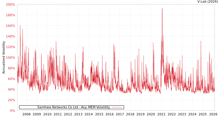 graph of Samhwa Networks Co Ltd AMEM