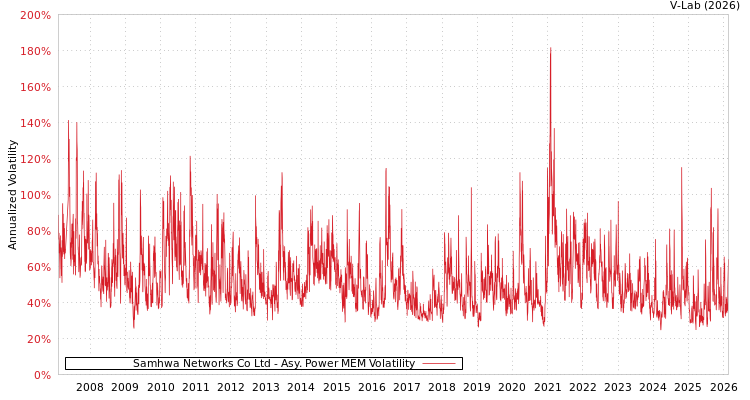 graph of Samhwa Networks Co Ltd APMEM