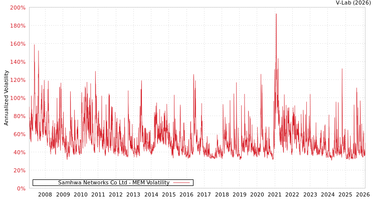 graph of Samhwa Networks Co Ltd MEM