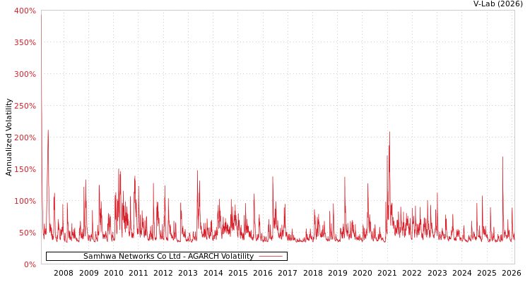 graph of Samhwa Networks Co Ltd AGARCH