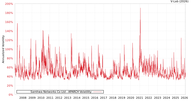 graph of Samhwa Networks Co Ltd APARCH