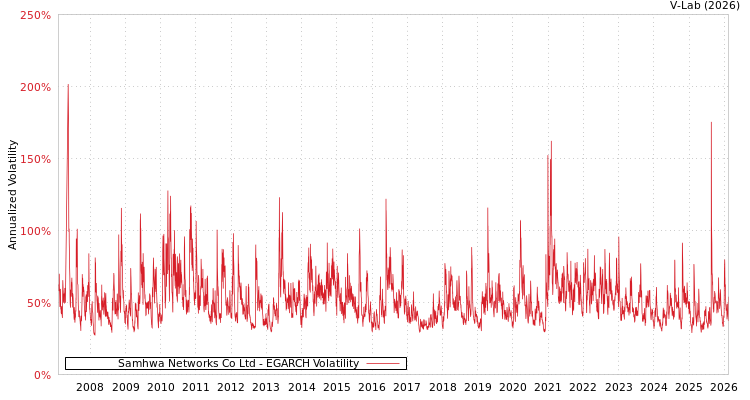graph of Samhwa Networks Co Ltd EGARCH