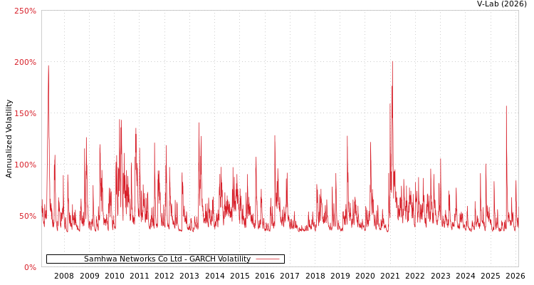 graph of Samhwa Networks Co Ltd GARCH