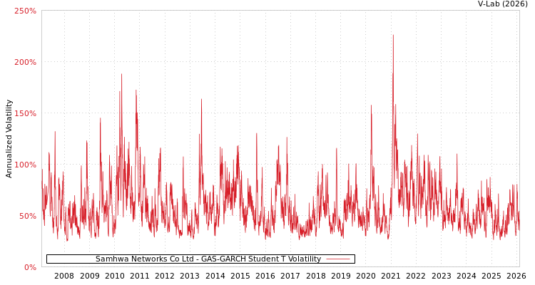 graph of Samhwa Networks Co Ltd GAS-GARCH-T