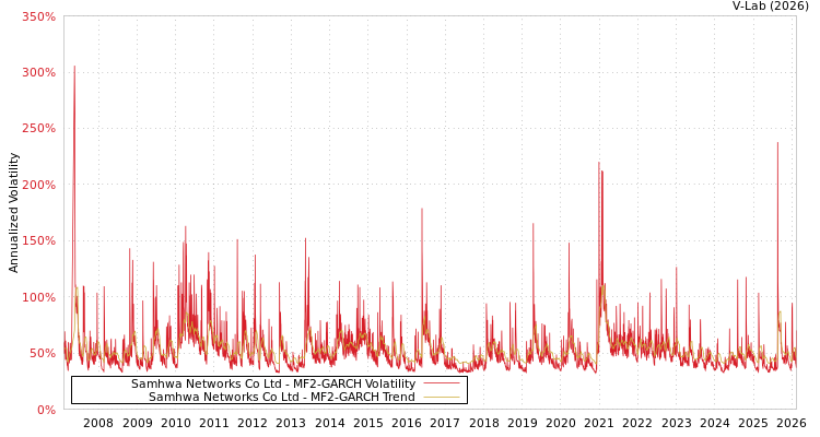 graph of Samhwa Networks Co Ltd MF2-GARCH