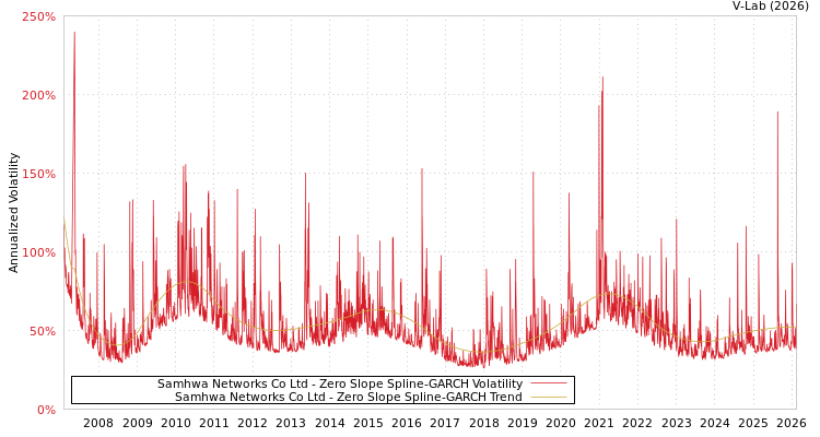graph of Samhwa Networks Co Ltd S0GARCH