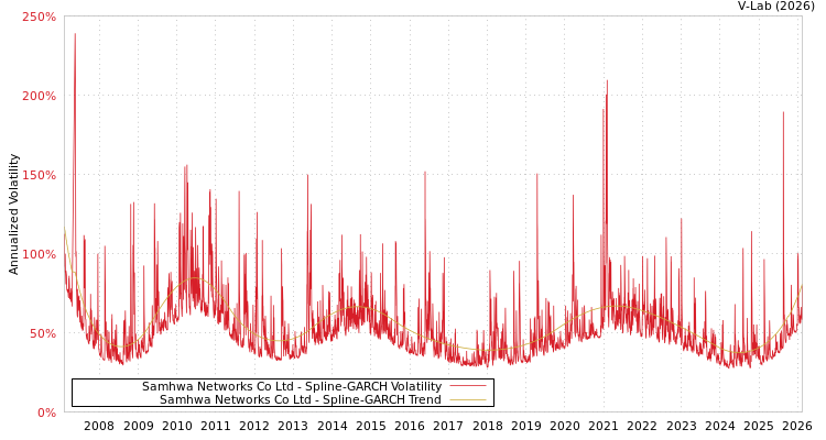 graph of Samhwa Networks Co Ltd SGARCH