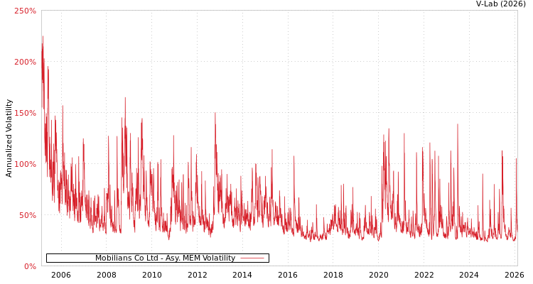 graph of Mobilians Co Ltd AMEM