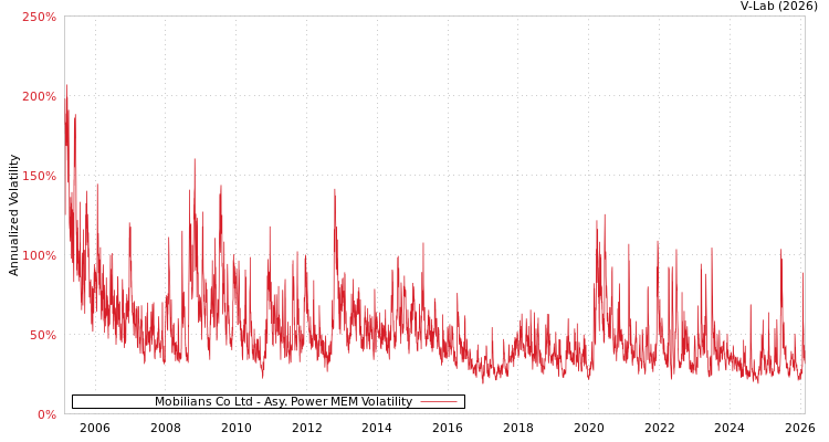 graph of Mobilians Co Ltd APMEM
