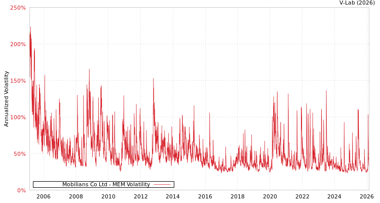 graph of Mobilians Co Ltd MEM