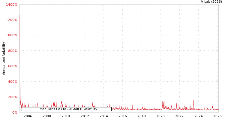 graph of Mobilians Co Ltd AGARCH