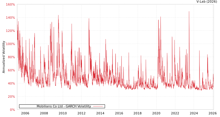 graph of Mobilians Co Ltd GARCH