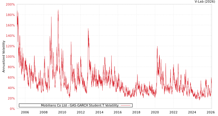 graph of Mobilians Co Ltd GAS-GARCH-T