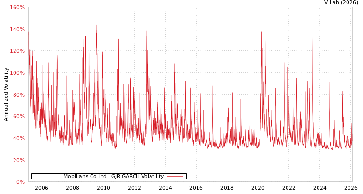 graph of Mobilians Co Ltd GJR-GARCH