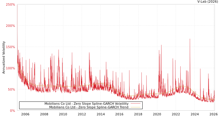 graph of Mobilians Co Ltd S0GARCH
