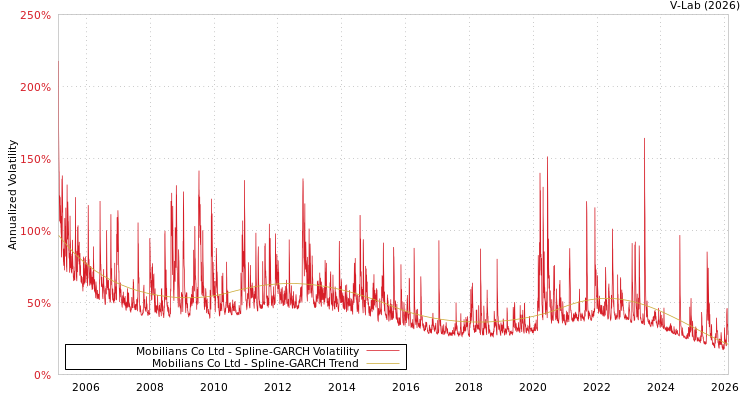 graph of Mobilians Co Ltd SGARCH