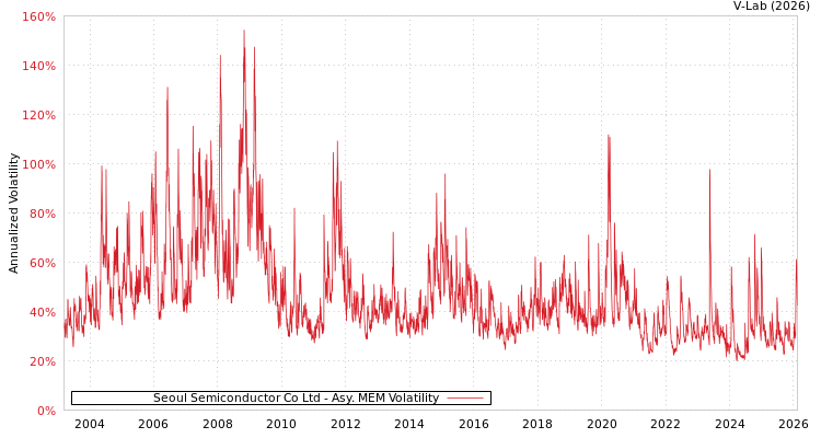 graph of Seoul Semiconductor Co Ltd AMEM