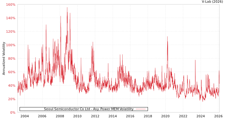 graph of Seoul Semiconductor Co Ltd APMEM