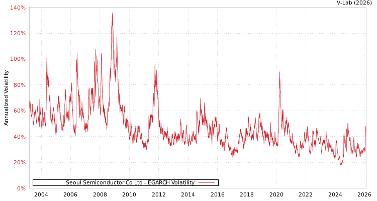 graph of Seoul Semiconductor Co Ltd EGARCH