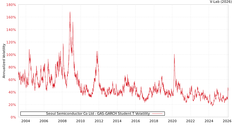 graph of Seoul Semiconductor Co Ltd GAS-GARCH-T