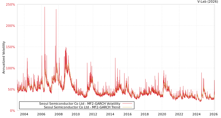 graph of Seoul Semiconductor Co Ltd MF2-GARCH